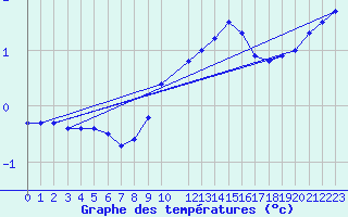 Courbe de tempratures pour Recoules de Fumas (48)