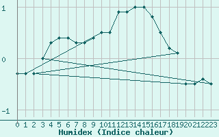 Courbe de l'humidex pour Weiden