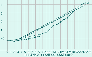 Courbe de l'humidex pour Soltau