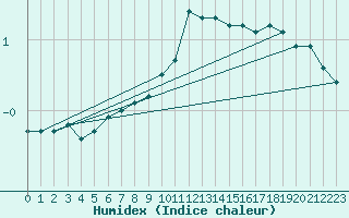 Courbe de l'humidex pour Buchs / Aarau