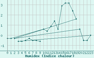 Courbe de l'humidex pour Kuopio Ritoniemi