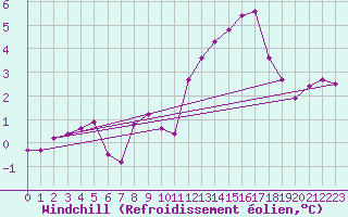 Courbe du refroidissement olien pour Hestrud (59)
