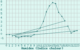 Courbe de l'humidex pour Dounoux (88)