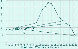 Courbe de l'humidex pour Orly (91)