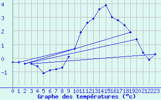 Courbe de tempratures pour Soltau