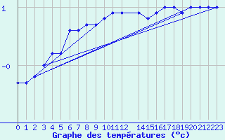 Courbe de tempratures pour Petistraesk