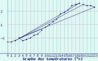 Courbe de tempratures pour Strasbourg (67)