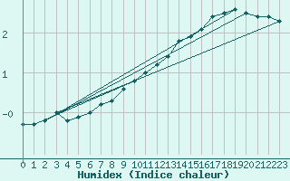 Courbe de l'humidex pour Strasbourg (67)