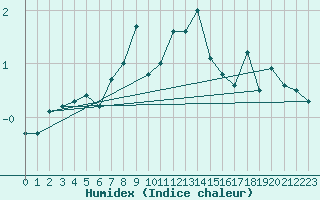 Courbe de l'humidex pour Krimml