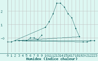 Courbe de l'humidex pour Liefrange (Lu)