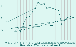 Courbe de l'humidex pour Marienberg