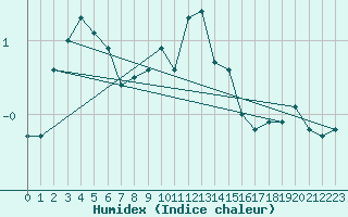 Courbe de l'humidex pour Saint Gallen