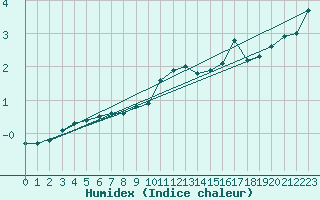 Courbe de l'humidex pour Eisenach