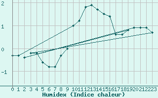 Courbe de l'humidex pour Pizen-Mikulka