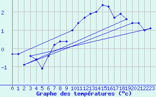 Courbe de tempratures pour Eggegrund