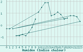 Courbe de l'humidex pour Les Diablerets