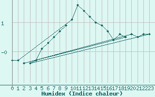 Courbe de l'humidex pour Cuprija