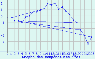 Courbe de tempratures pour Hjerkinn Ii