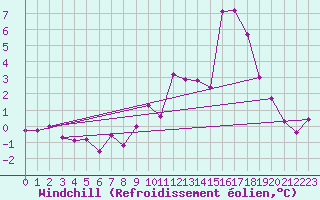 Courbe du refroidissement olien pour Chivres (Be)