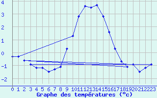 Courbe de tempratures pour Flhli