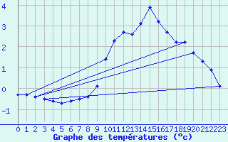 Courbe de tempratures pour Graefenberg-Kasberg