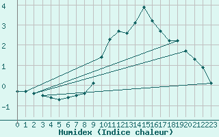 Courbe de l'humidex pour Graefenberg-Kasberg