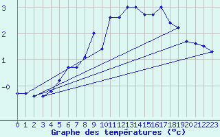 Courbe de tempratures pour Moleson (Sw)