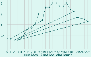 Courbe de l'humidex pour Moleson (Sw)