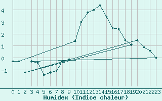 Courbe de l'humidex pour Davos (Sw)