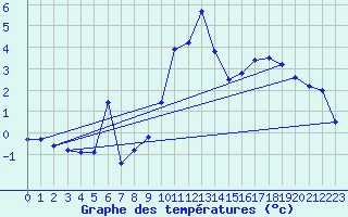 Courbe de tempratures pour Crni Vrh