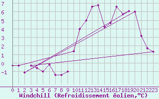 Courbe du refroidissement olien pour Le Horps (53)