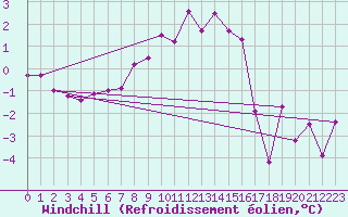 Courbe du refroidissement olien pour Terschelling Hoorn