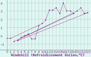 Courbe du refroidissement olien pour Kjeller Ap
