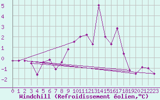 Courbe du refroidissement olien pour Reutte