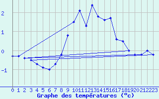 Courbe de tempratures pour La Fretaz (Sw)