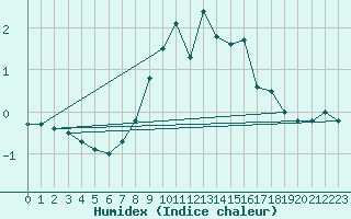 Courbe de l'humidex pour La Fretaz (Sw)