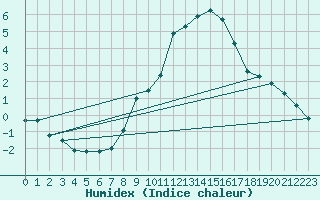 Courbe de l'humidex pour Ummendorf