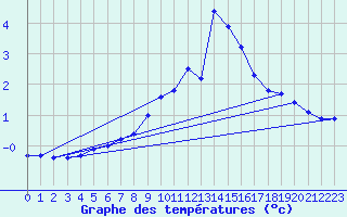 Courbe de tempratures pour Moenichkirchen