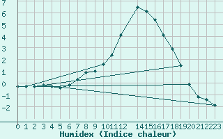 Courbe de l'humidex pour Malexander