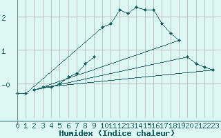 Courbe de l'humidex pour Sunne