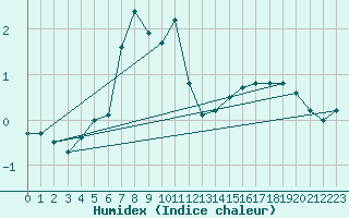 Courbe de l'humidex pour Zinnwald-Georgenfeld