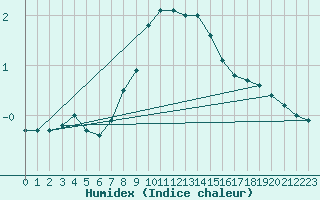 Courbe de l'humidex pour Mikolajki