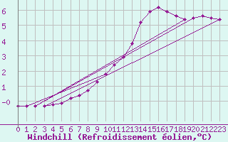Courbe du refroidissement olien pour Saint-Germain-le-Guillaume (53)
