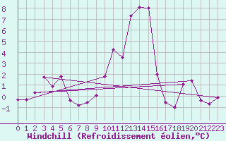 Courbe du refroidissement olien pour La Molina