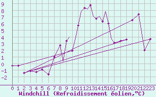 Courbe du refroidissement olien pour Casement Aerodrome