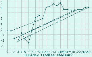 Courbe de l'humidex pour Barnas (07)