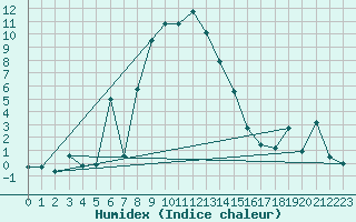 Courbe de l'humidex pour Vogel