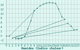 Courbe de l'humidex pour Gurahont