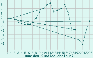 Courbe de l'humidex pour Gavle / Sandviken Air Force Base