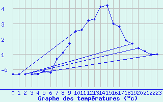 Courbe de tempratures pour Siegsdorf-Hoell